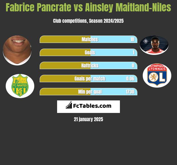 Fabrice Pancrate vs Ainsley Maitland-Niles h2h player stats