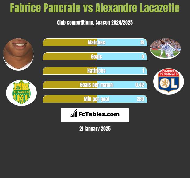 Fabrice Pancrate vs Alexandre Lacazette h2h player stats