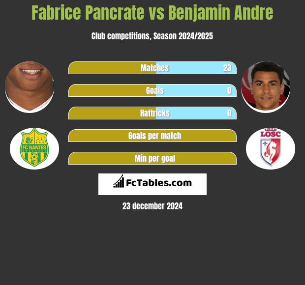 Fabrice Pancrate vs Benjamin Andre h2h player stats