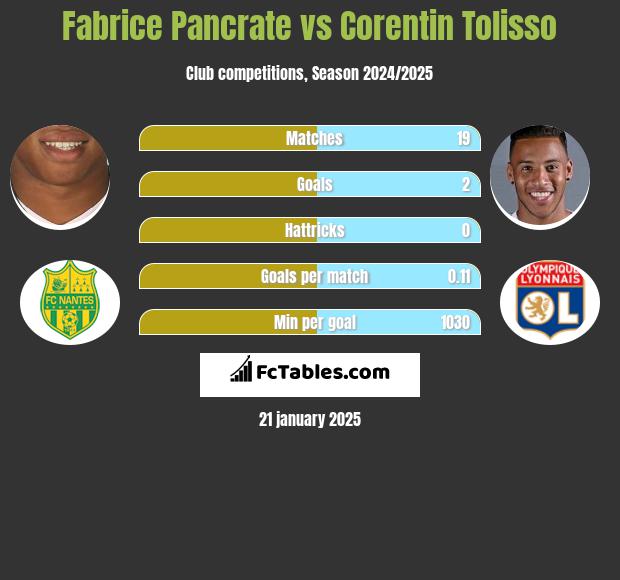 Fabrice Pancrate vs Corentin Tolisso h2h player stats