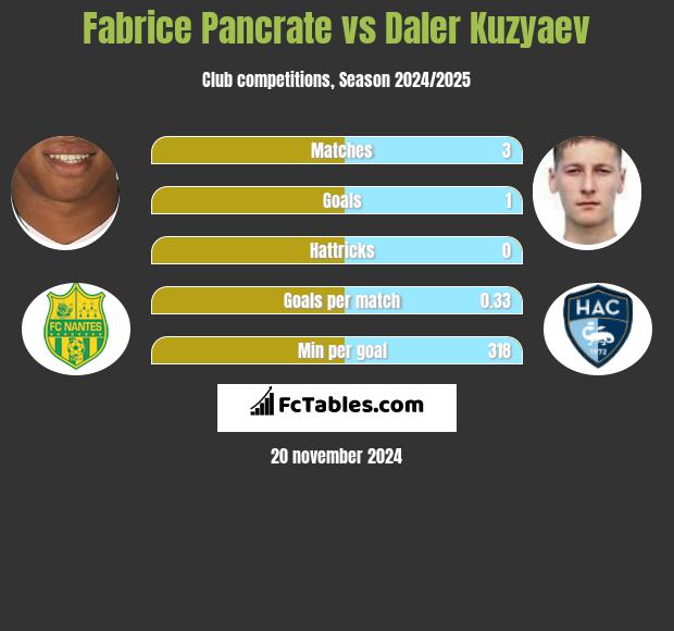 Fabrice Pancrate vs Daler Kuzyaev h2h player stats