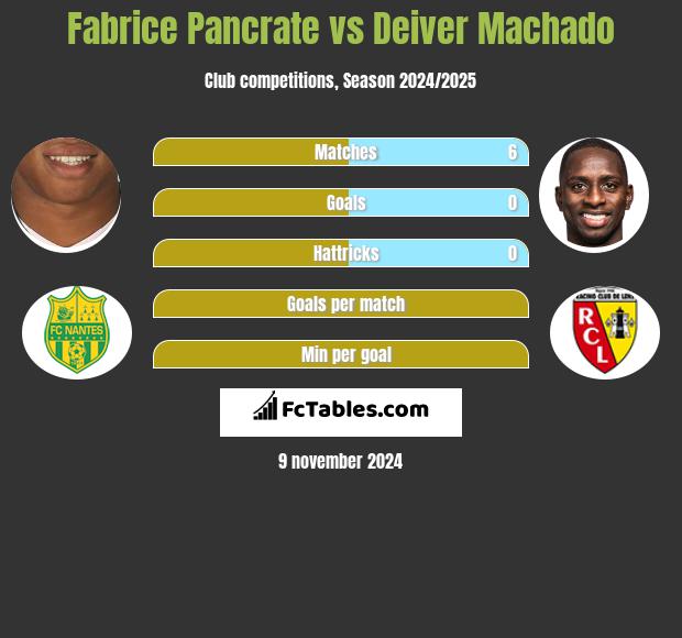 Fabrice Pancrate vs Deiver Machado h2h player stats