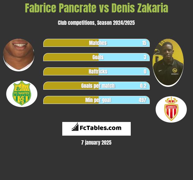 Fabrice Pancrate vs Denis Zakaria h2h player stats