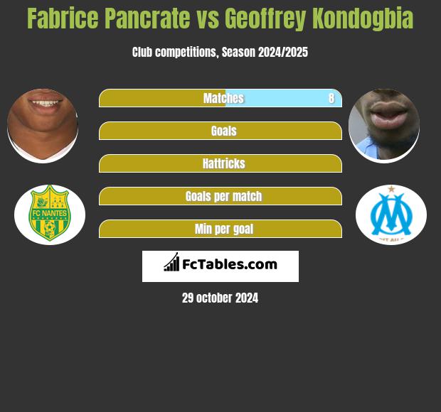 Fabrice Pancrate vs Geoffrey Kondogbia h2h player stats