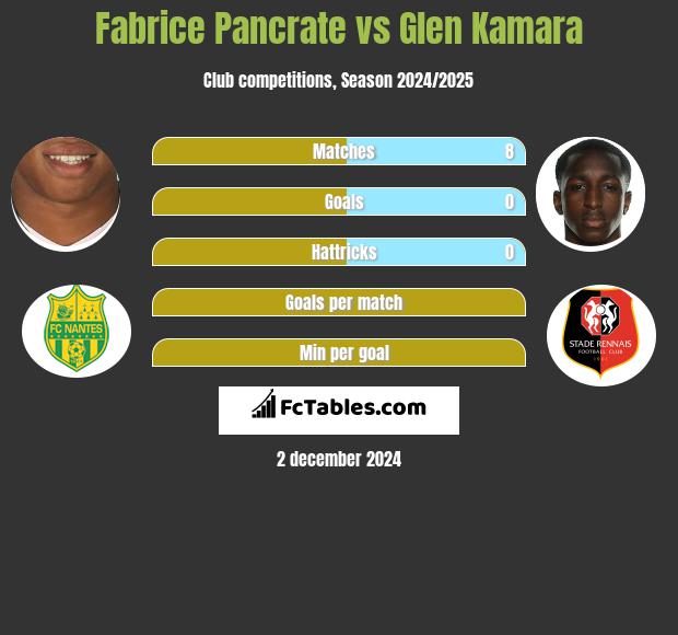 Fabrice Pancrate vs Glen Kamara h2h player stats