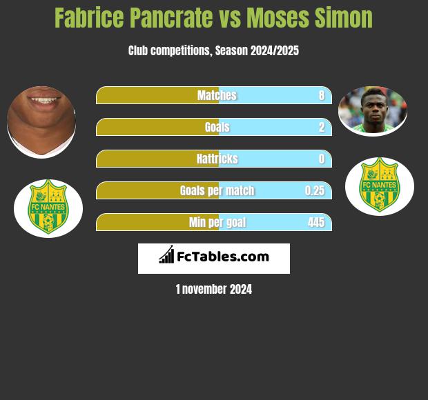 Fabrice Pancrate vs Moses Simon h2h player stats