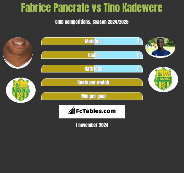 Fabrice Pancrate vs Tino Kadewere h2h player stats