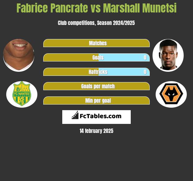 Fabrice Pancrate vs Marshall Munetsi h2h player stats