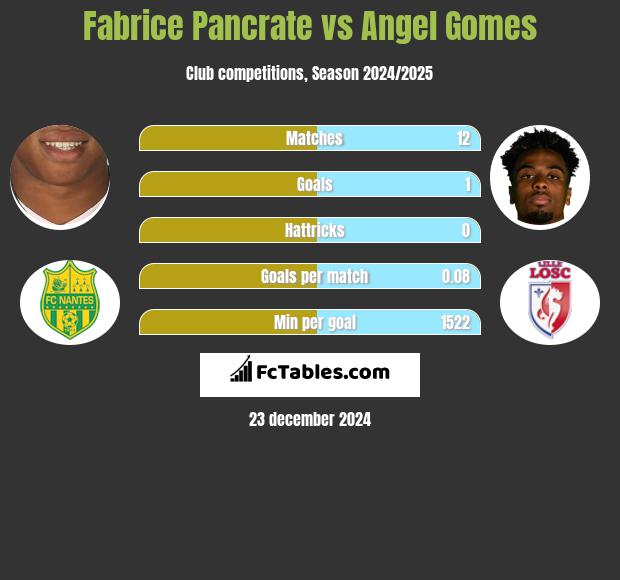 Fabrice Pancrate vs Angel Gomes h2h player stats