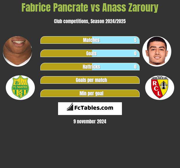 Fabrice Pancrate vs Anass Zaroury h2h player stats