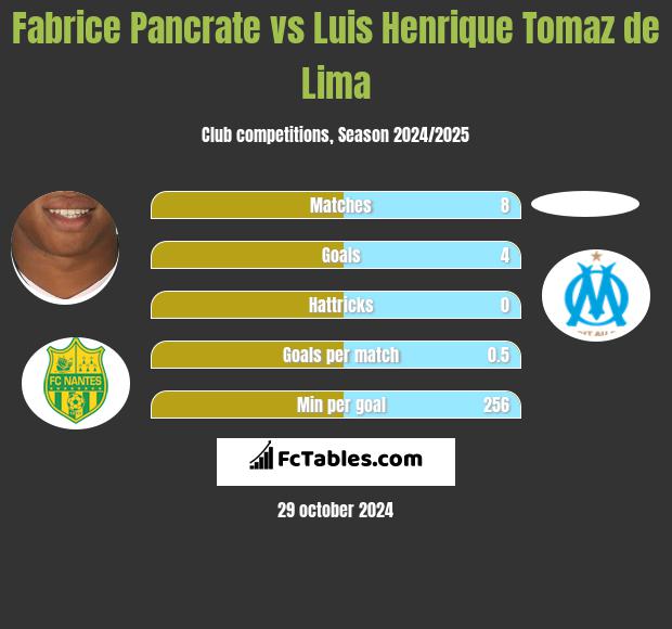 Fabrice Pancrate vs Luis Henrique Tomaz de Lima h2h player stats