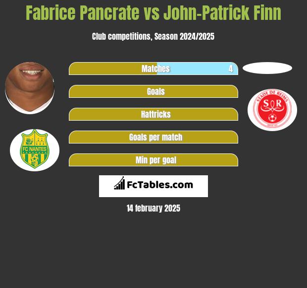 Fabrice Pancrate vs John-Patrick Finn h2h player stats