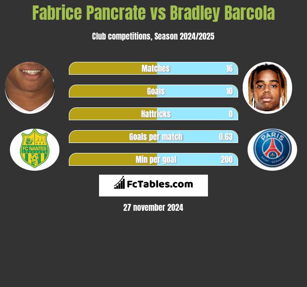 Fabrice Pancrate vs Bradley Barcola h2h player stats