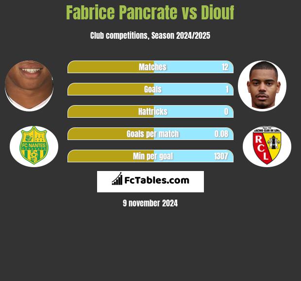 Fabrice Pancrate vs Diouf h2h player stats