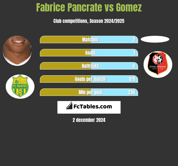 Fabrice Pancrate vs Gomez h2h player stats