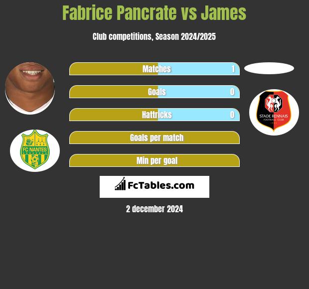 Fabrice Pancrate vs James h2h player stats