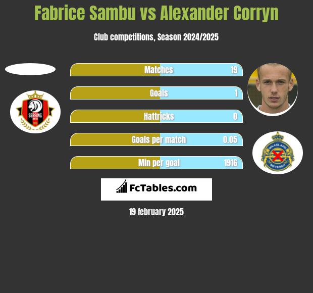 Fabrice Sambu vs Alexander Corryn h2h player stats