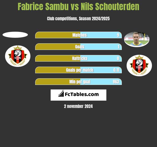 Fabrice Sambu vs Nils Schouterden h2h player stats