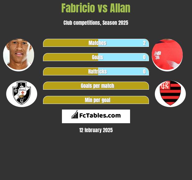 Fabricio vs Allan h2h player stats