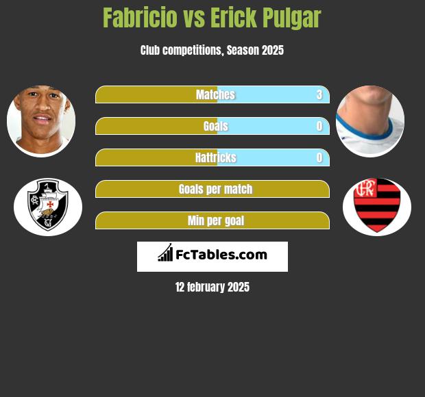 Fabricio vs Erick Pulgar h2h player stats