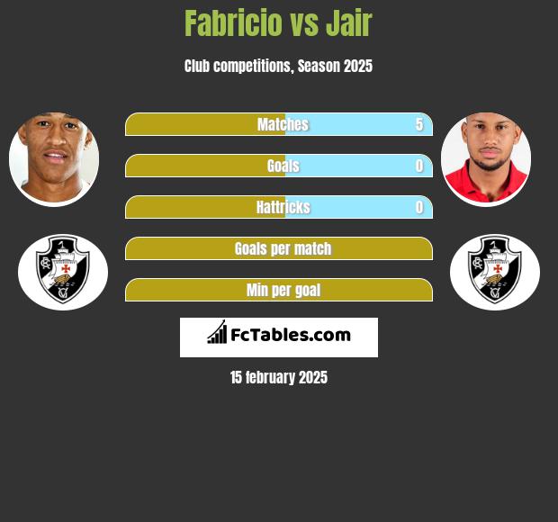 Fabricio vs Jair h2h player stats