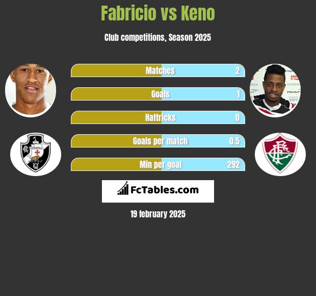 Fabricio vs Keno h2h player stats