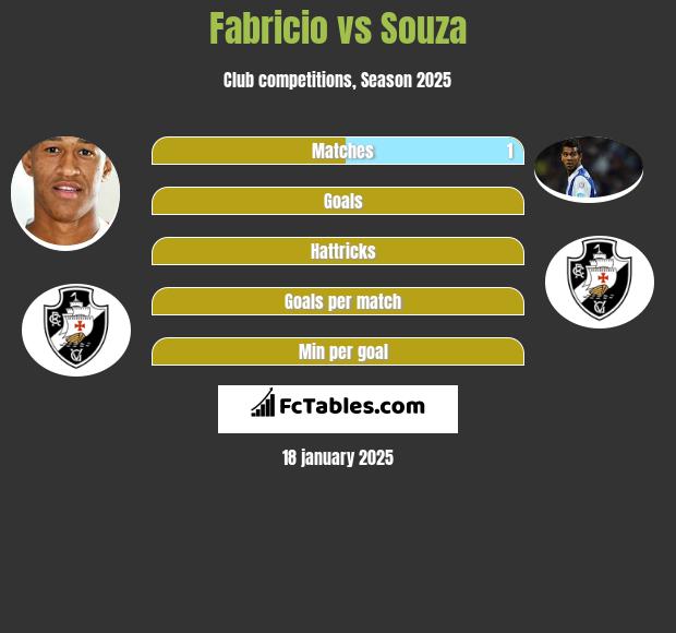 Fabricio vs Souza h2h player stats