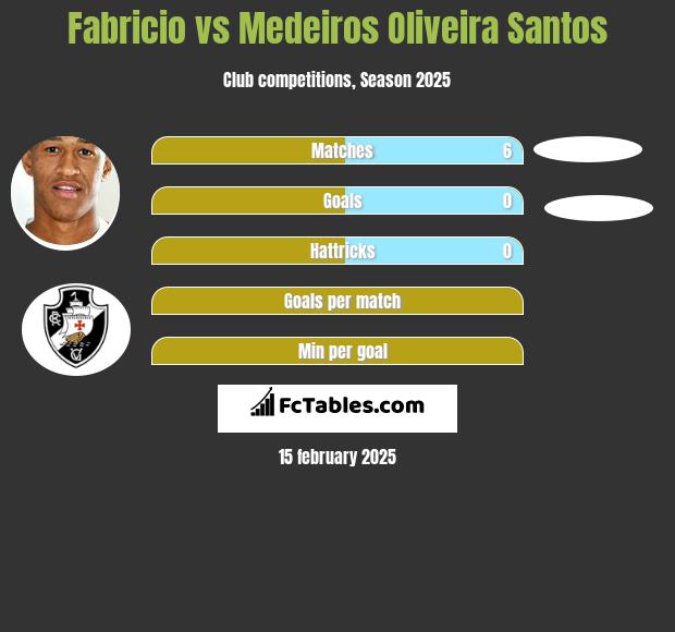 Fabricio vs Medeiros Oliveira Santos h2h player stats