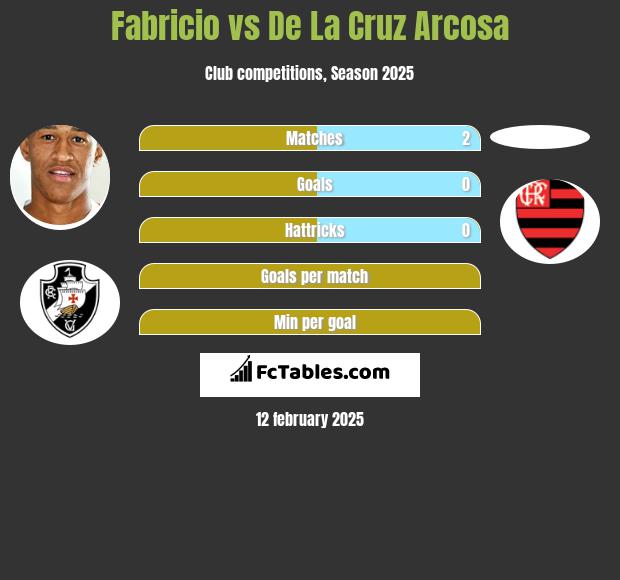 Fabricio vs De La Cruz Arcosa h2h player stats