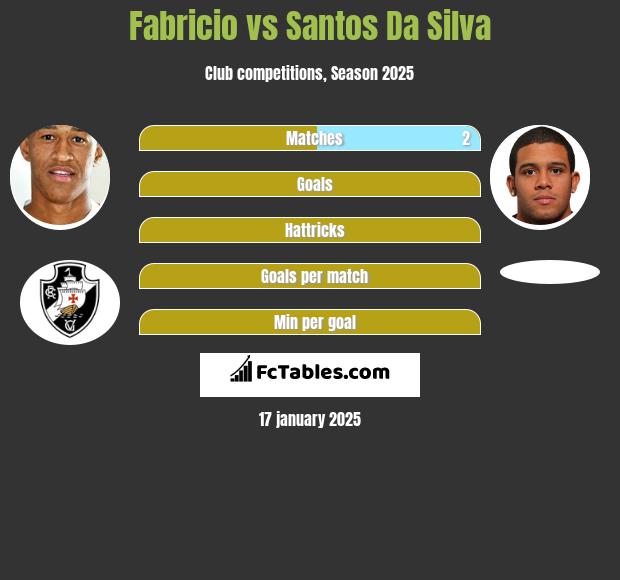 Fabricio vs Santos Da Silva h2h player stats