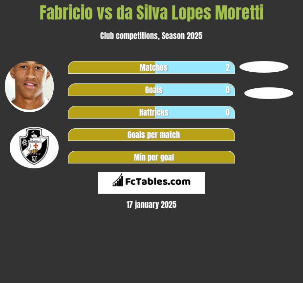 Fabricio vs da Silva Lopes Moretti h2h player stats