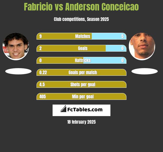 Fabricio vs Anderson Conceicao h2h player stats