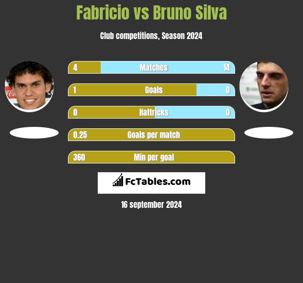 Fabricio vs Bruno Silva h2h player stats