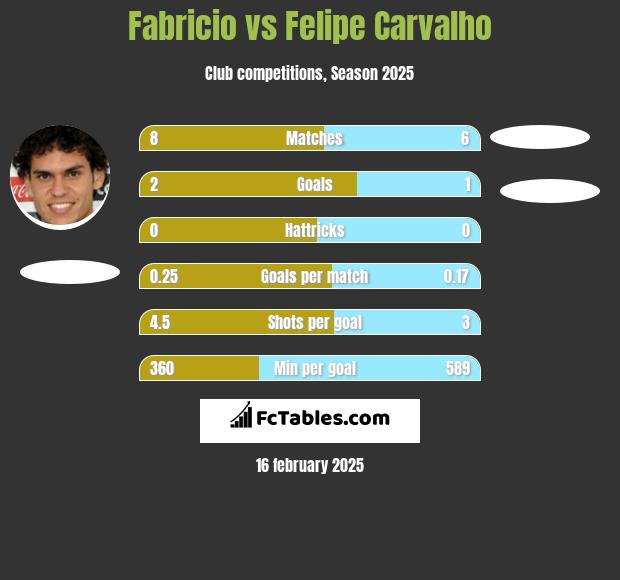 Fabricio vs Felipe Carvalho h2h player stats