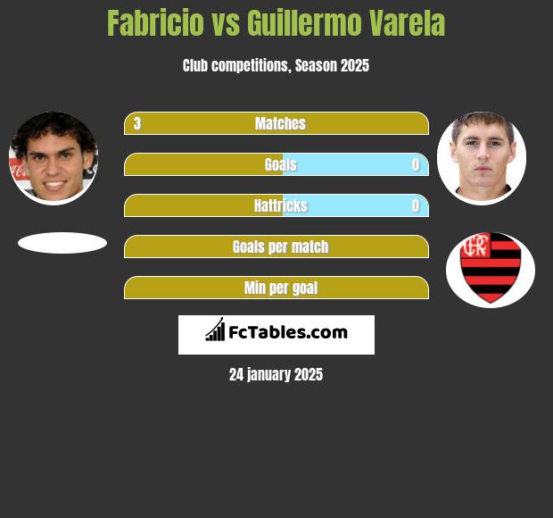 Fabricio vs Guillermo Varela h2h player stats