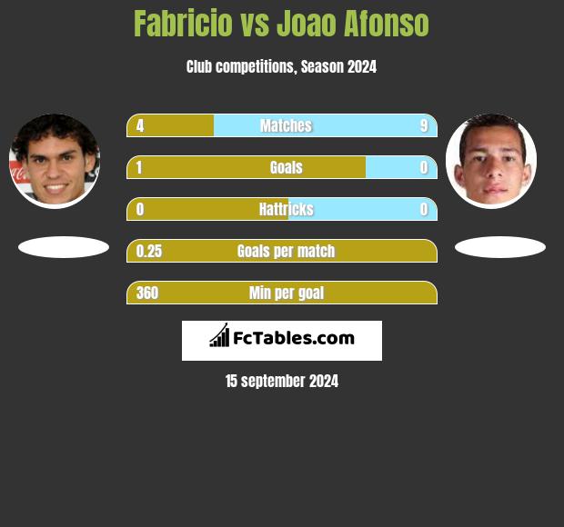 Fabricio vs Joao Afonso h2h player stats