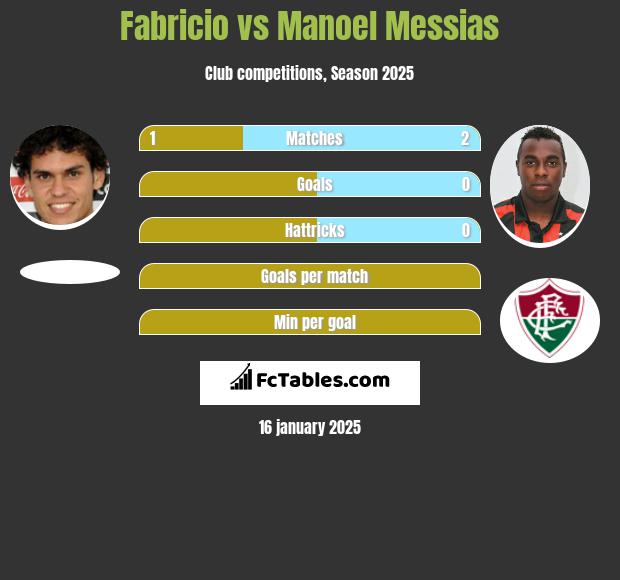 Fabricio vs Manoel Messias h2h player stats