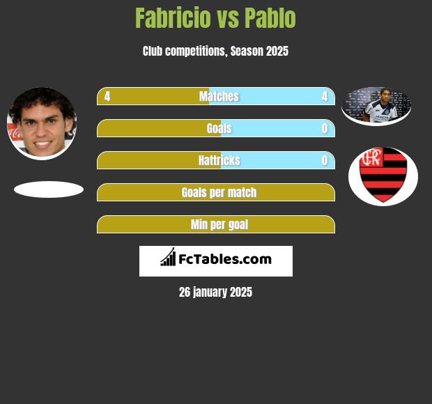 Fabricio vs Pablo h2h player stats