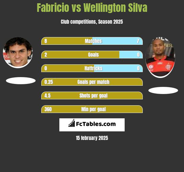 Fabricio vs Wellington Silva h2h player stats