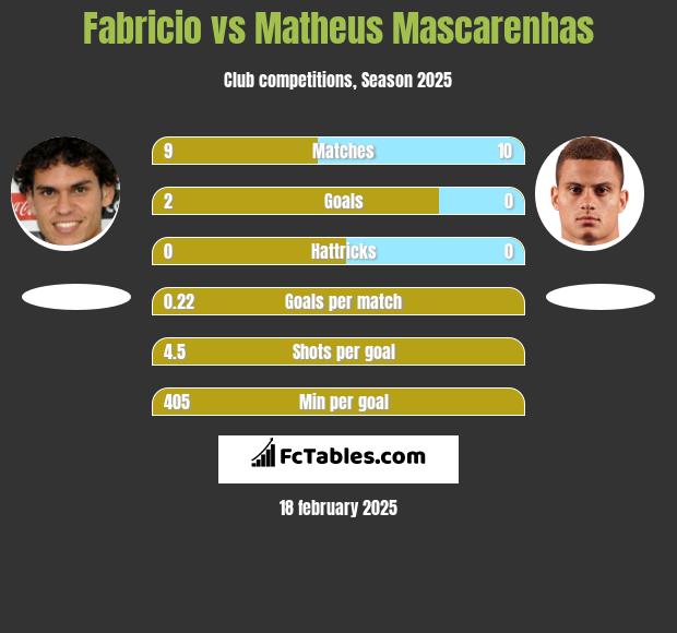 Fabricio vs Matheus Mascarenhas h2h player stats