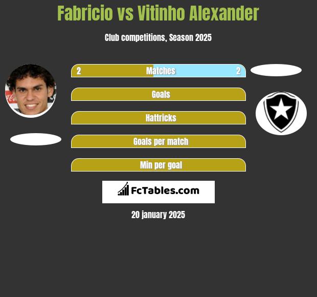 Fabricio vs Vitinho Alexander h2h player stats