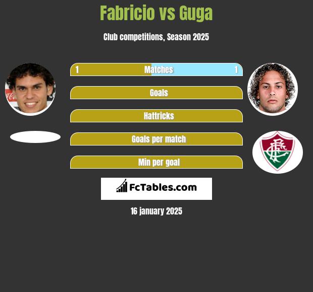 Fabricio vs Guga h2h player stats