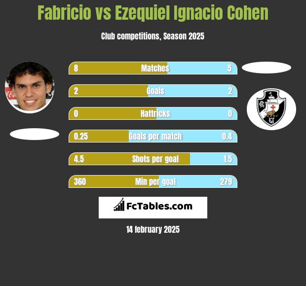 Fabricio vs Ezequiel Ignacio Cohen h2h player stats