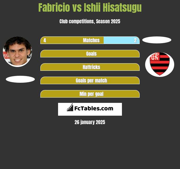 Fabricio vs Ishii Hisatsugu h2h player stats