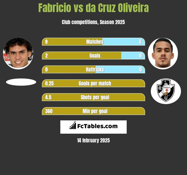 Fabricio vs da Cruz Oliveira h2h player stats