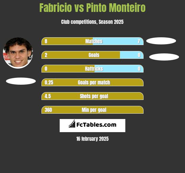 Fabricio vs Pinto Monteiro h2h player stats