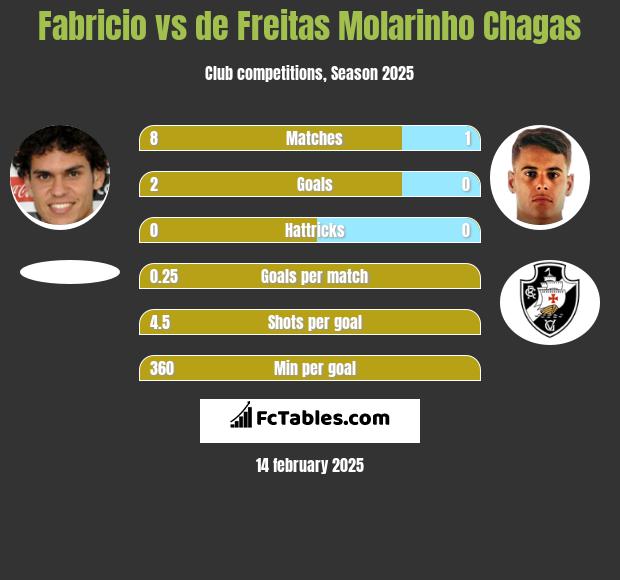 Fabricio vs de Freitas Molarinho Chagas h2h player stats