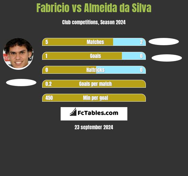 Fabricio vs Almeida da Silva h2h player stats