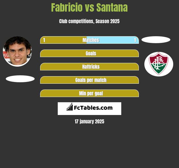 Fabricio vs Santana h2h player stats