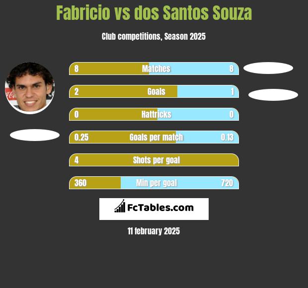 Fabricio vs dos Santos Souza h2h player stats